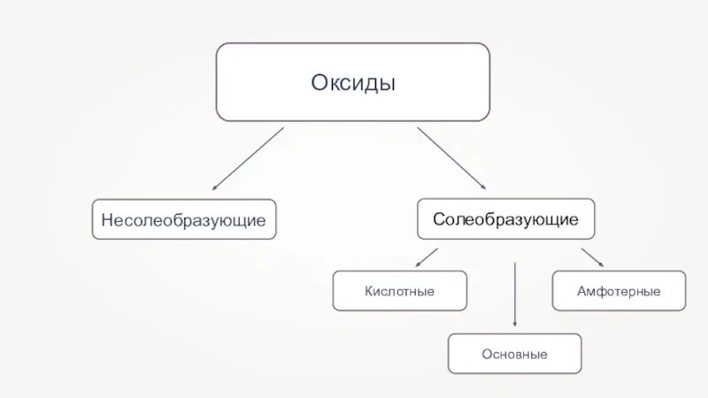 Классификация оксидов схема. Оксиды схема. Схема классификации оксидов с примерами. Схема классификации оксидов 8 класс. Sio2 несолеобразующий