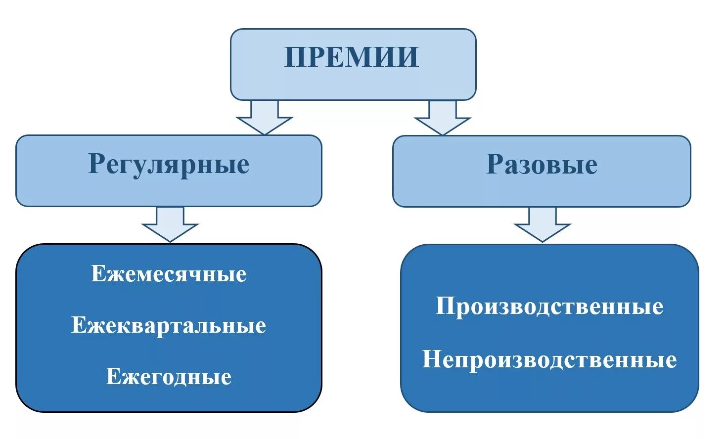 Постоянная премия. Виды премирования работников. Какие виды премий бывают. Виды системы премирования сотрудников. Виды уремии.