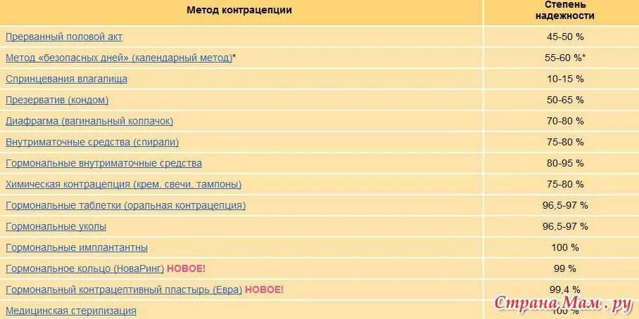 Таблица методы контрацептивов. Эффективность методов контрацепции таблица. Сравнение гормональных контрацептивов таблица. Процент защиты контрацептивов. Можно ли забеременеть от прерванного полового акта