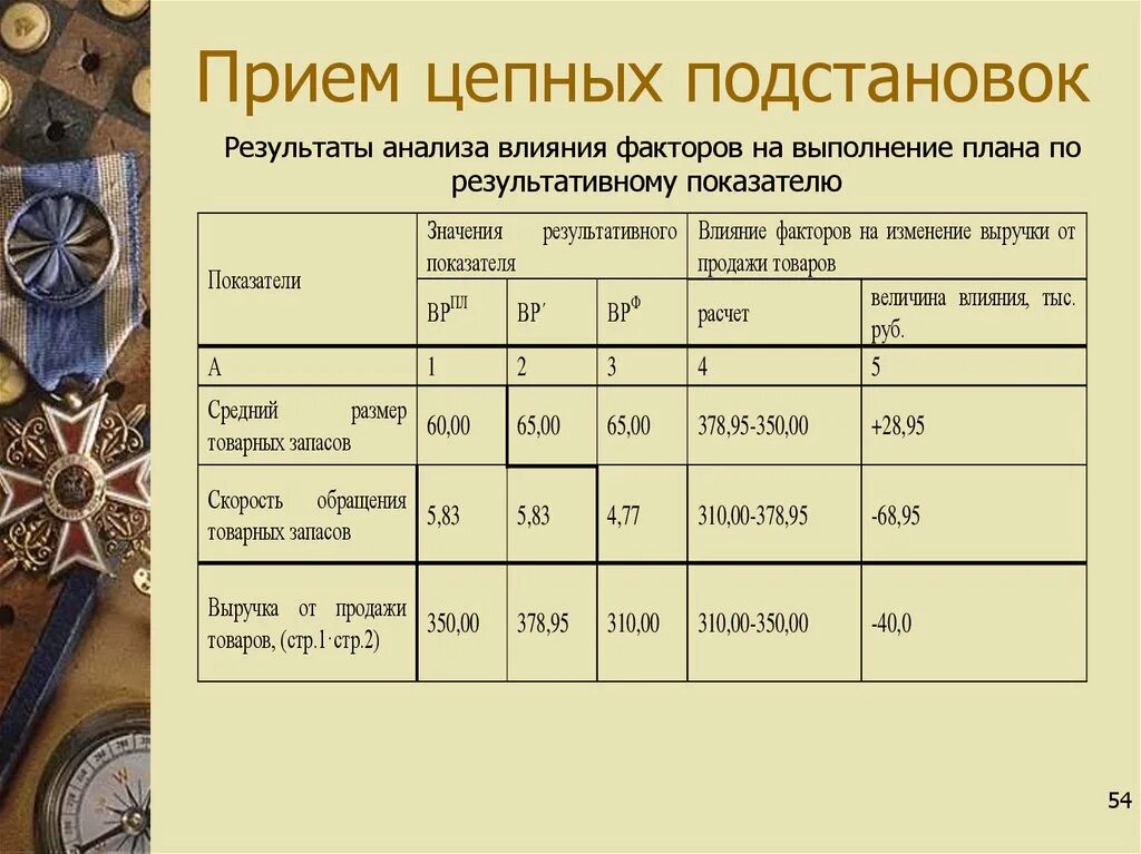 Методика фактора анализа. Метод цепных подстановок двухфакторная модель. Расчет влияния факторов методом цепных подстановок таблица. Формула метода цепных подстановок. Методика ахд: метод цепных подстановок..