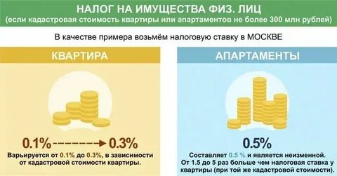 Налог на имущество апартаменты москва