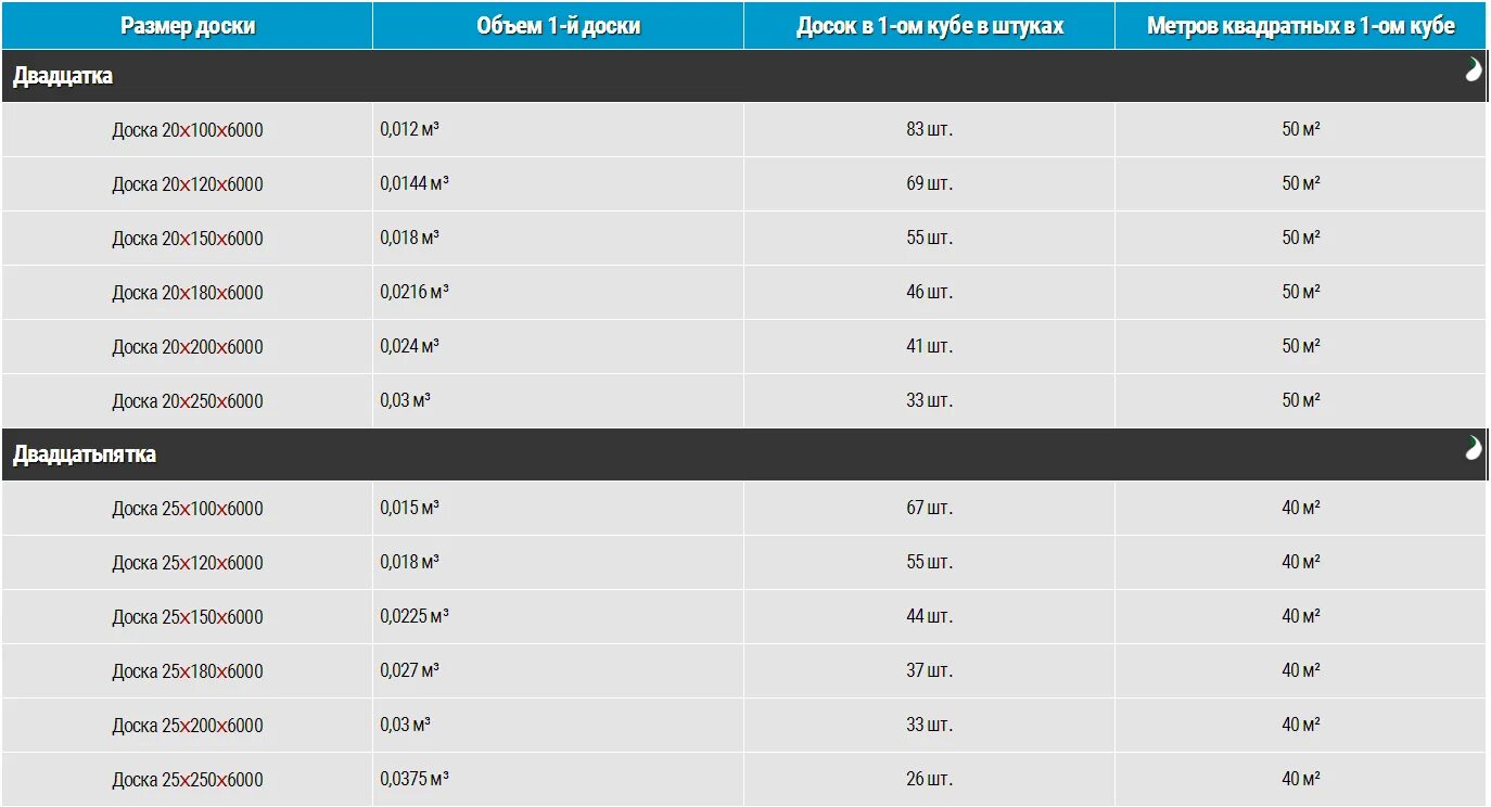 Сколько досок в 1 Кубе таблица 6 метра обрезная. Количество досок в 1 Кубе таблица. Сколько досок в 1 куб м таблица. Таблица обрезной доски в Кубе 6 метров.