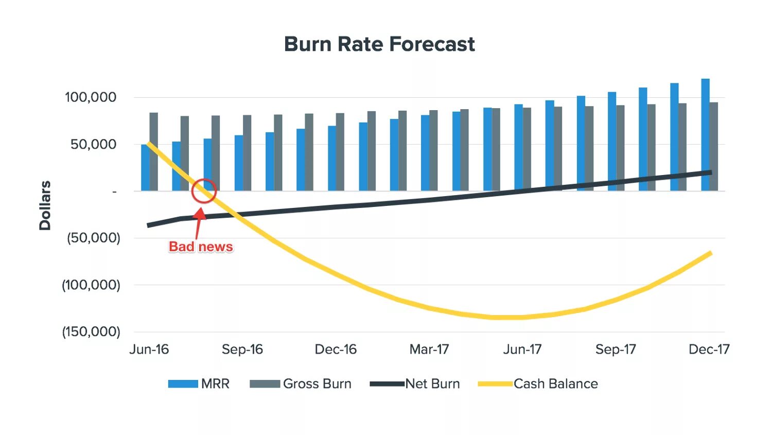 Net burn rate формула. Глаголы burn burnt. Burn rate формула. Burn rate. Net burn rate формула.
