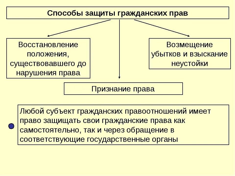 Способы защиты. Способы защиты гражданских прав схема. Формы способы и средства защиты гражданского права. Гражданское право способы защиты примеры. Способы защиты гражданских прав схема таблица.