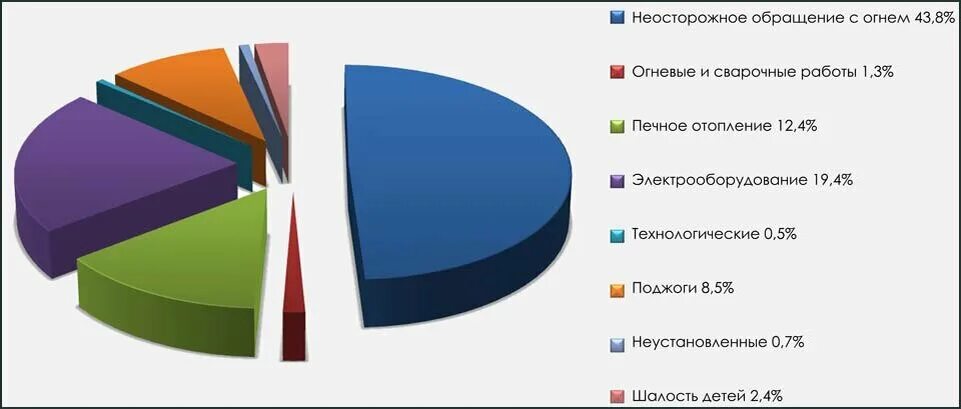 Где зарегистрировано наибольшее количество пожаров согласно статистике. Причины пожаров диаграмма. причины возникновения пожаров диаграмма. статистика причин возникновения пожаров.