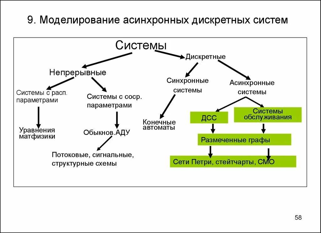 Дискретную систему примеры