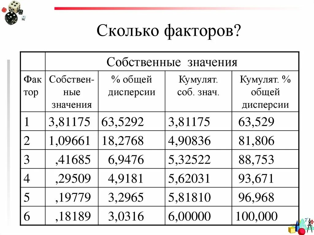 Методика фактора анализа. Факторный анализ. Анализ собственных значений. Сколько фактор существует. Факторный анализ брака.