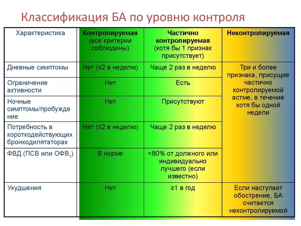 Степени ба. Степени контроля бронхиальной астмы. Классификация бронхиальной астмы по степени контроля. Степени контроля бронхиальной астмы контролируемая. Классификация тяжести обострения бронхиальной астмы.