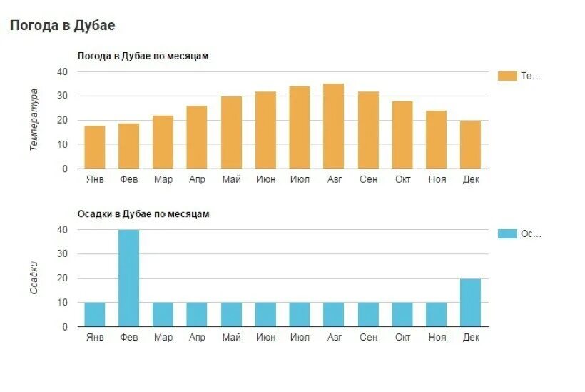 Дубай климат по месяцам. Климат ОАЭ диаграмма. Средняя температура в Дубае по месяцам. ОАЭ среднемесячная температура. Дубай погода на неделю и температура воды