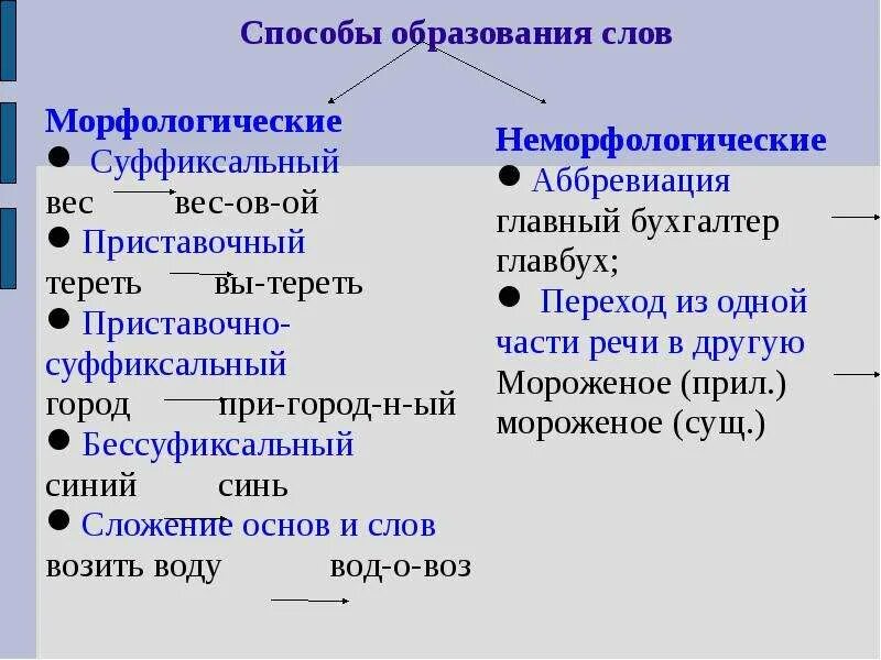 Способы образования слов. Морфологический способ образования слов. Способы образования слов в русском языке. Морфологический и Неморфологический способ образования слов.