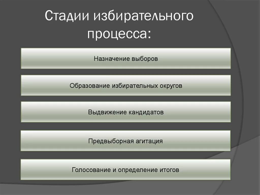 Этапы избирательного процесса в РФ. Стадии этапы избирательного процесса. Стадий избирательного процесса в РФ. Последовательность стадии избирательного процесса в РФ.