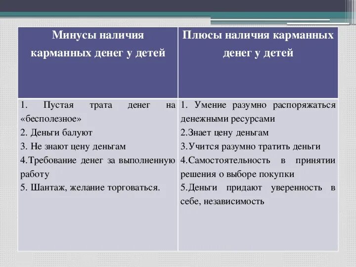 Укажите любые три преимущества использования безналичных денег. Плюсы карманных денег. плюсы и минусы наличных денег таблица. наличные плюсы и минусы. аргументы против карманных денег.