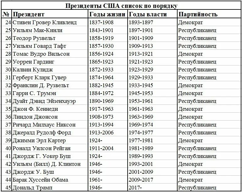 Список президентов США по порядку.