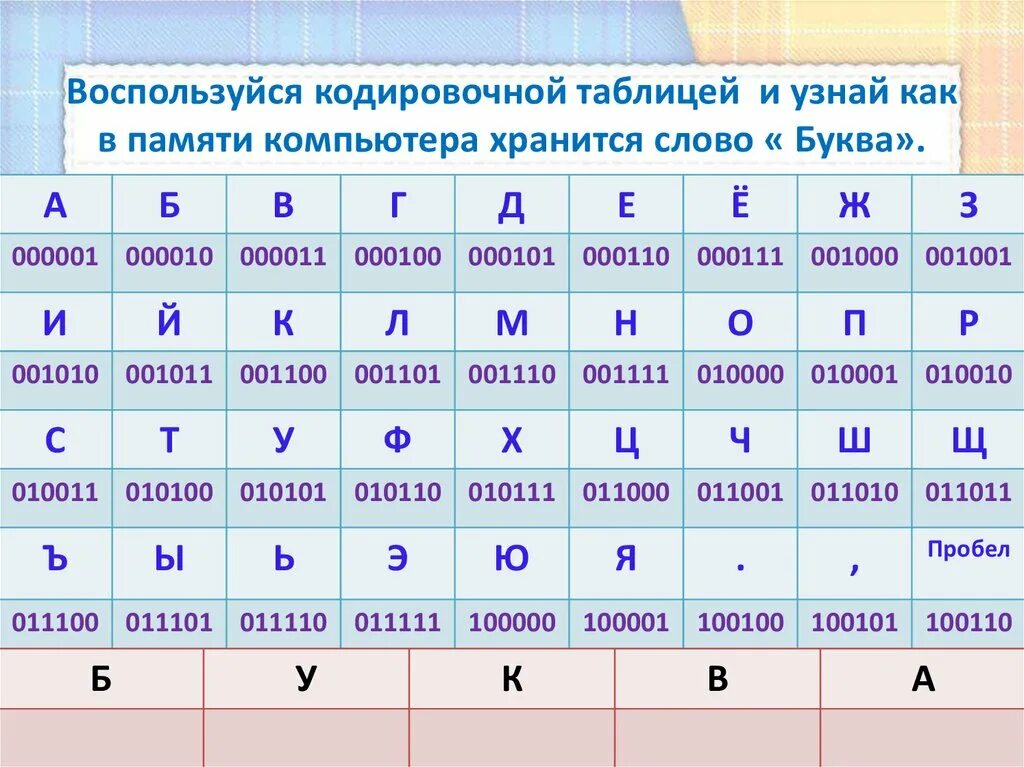 Кодировочная таблица 3 класс Информатика. Кодированная таблица по информатике. Закодировать слово Информатика. Придумайте свою кодировочную таблицу.