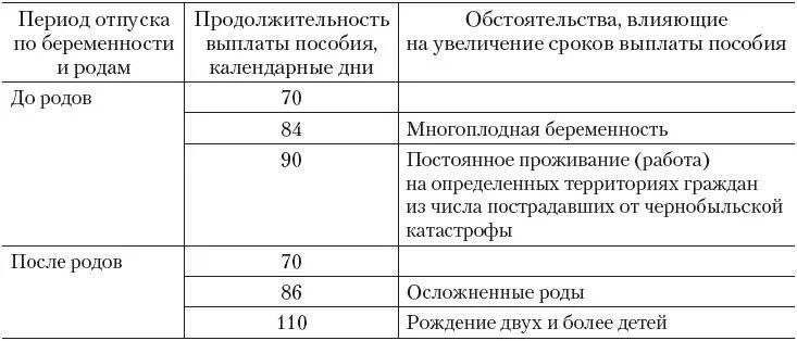 Больничный по беременности сроки выплаты