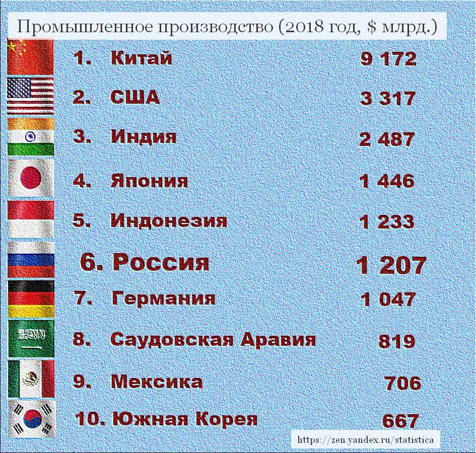 В десятку стран гигантов входит. Промышленное производство по странам. топ 10 стран. страны лидеры по объему производства.