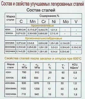 Улучшение свойств стали