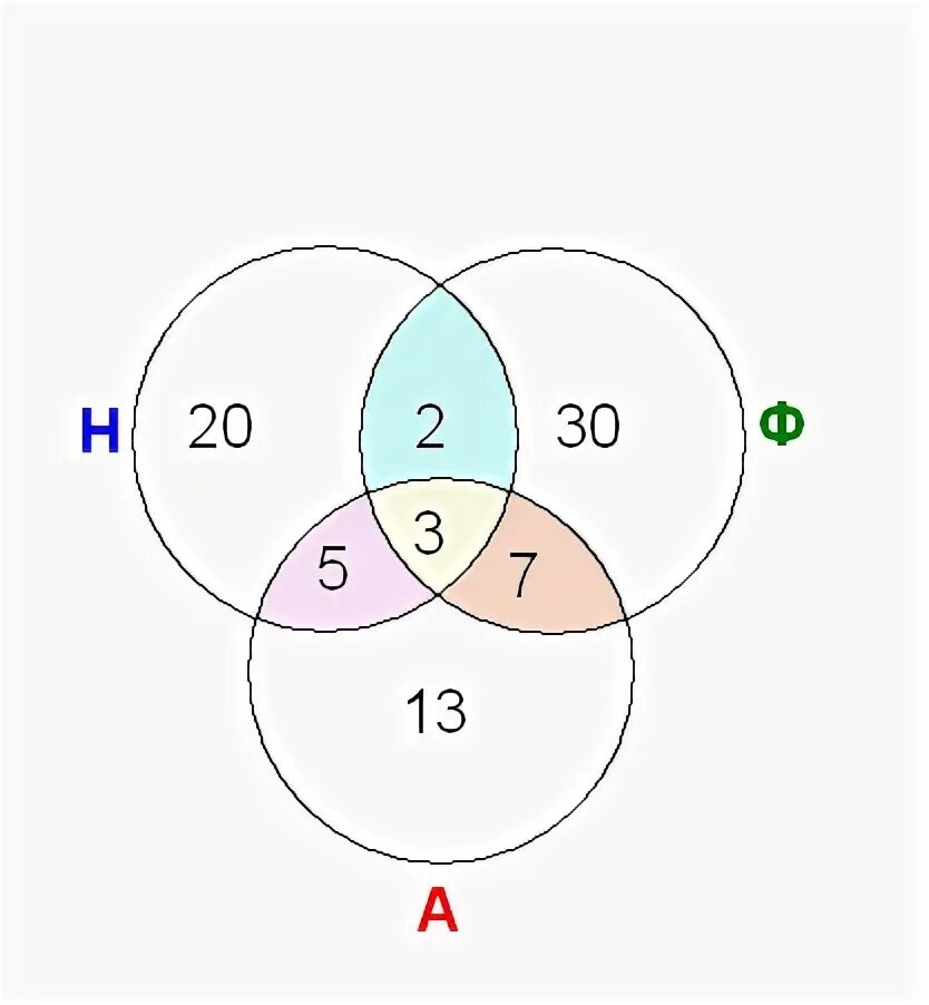 В лагере 100 детей круги эйлера. Из 100 студентов английский знают 28. Чел про 100. Из 100 человек английский изучают. Решить задачу с помощью кругов эйлера.
