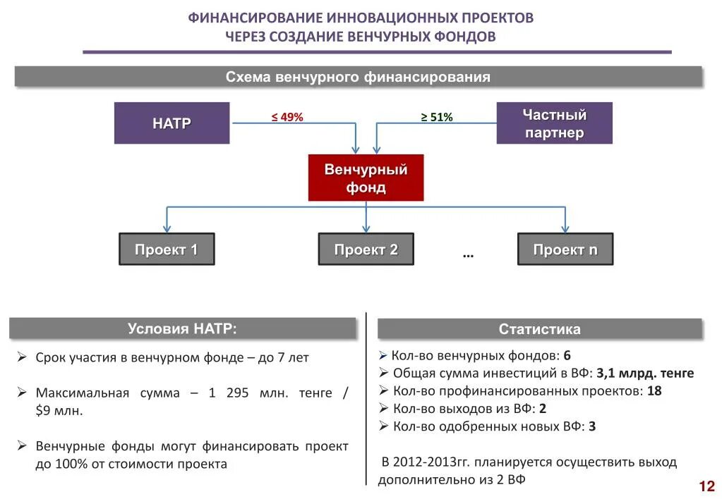 Финансирование других стран. Схема финансирования инновационной деятельности. Венчурное финансирование схема финансирования. Схема финансирования инвестиционного фонда. Схема финансирования инвестиционного проекта.