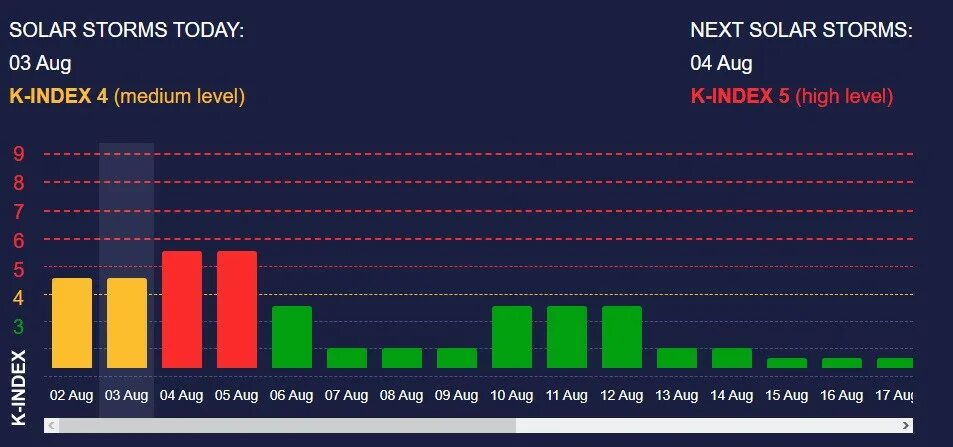 Магнитный шторм. Магнитные бури. Шкала баллов магнитных бурь. Магнитные бури в августе 2023.