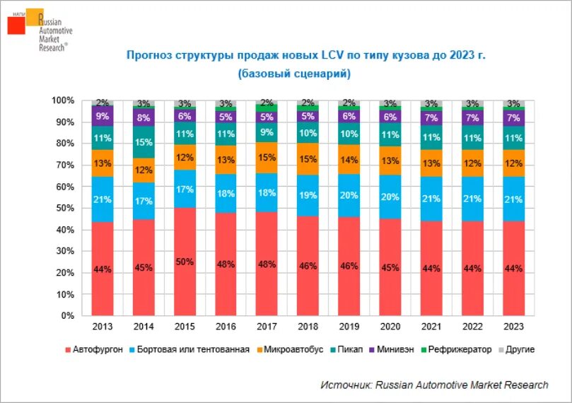 Рынок LCV В России. Рынок производителей машин. Глобальный рынок автомобилей. Динамика продаж новых автомобилей в России в 2023 году. Продажи авто 2023 года