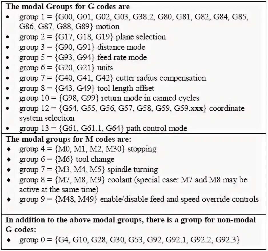 Code m u. G m коды для станков с чпу fanuc. g коды для чпу g65. g80 g code. g коды для чпу фрезерные таблица.