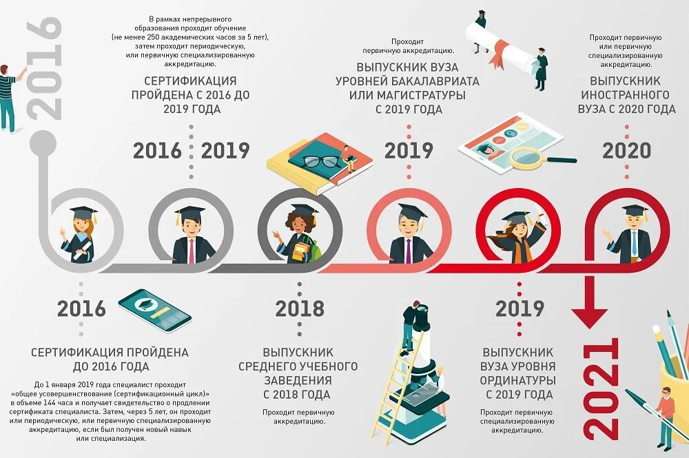 Инфографика образование. Инфографика вуз. Студент инфографика. Инфографика университет.