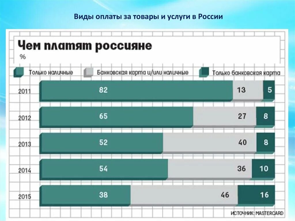 Данные карт пользователей. Диаграмма кредитных карт. перспективы развития банковских карт. статистика использования банковских карт. статистика использования банковских карт и наличных.