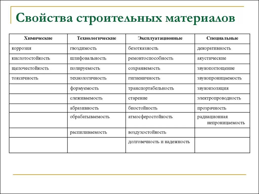 Механические свойства строительных. Классификация свойств строительных материалов. Свойства строительных материалов таблица. Технологические свойства строительных материалов. Свойства строительных материалов кратко механические свойства.