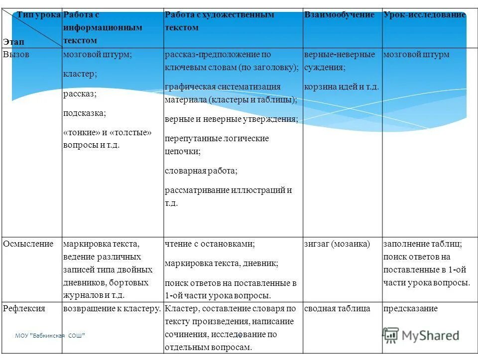 урок этапы работы с текстом