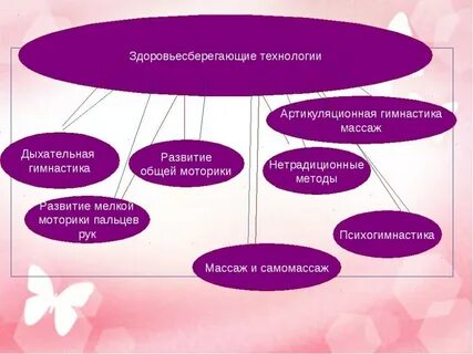 Методы здоровьесберегающих технологий