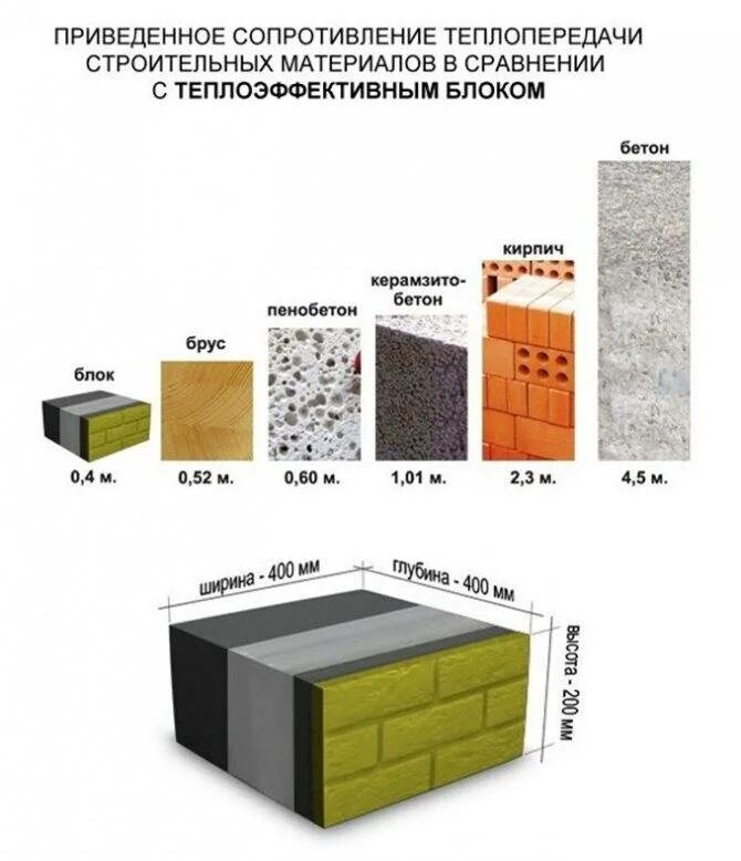 Какие блоки использовать для строительства дома