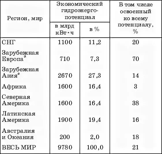 Страны крупного потенциала. Гидропотенциал стран. Гидроэнергетический потенциал стран. Гидрожнерго ресурсы страны. Страны обладающие наибольшим гидроэнергетическим потенциалом.