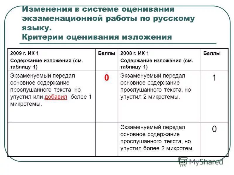 Критерии оценивания изложения. Оценивание изложений таблица. Критерии оценивания изложения 9. Критерии оценивания изложения по русскому. Критерии оценивания изложения по русскому языку.