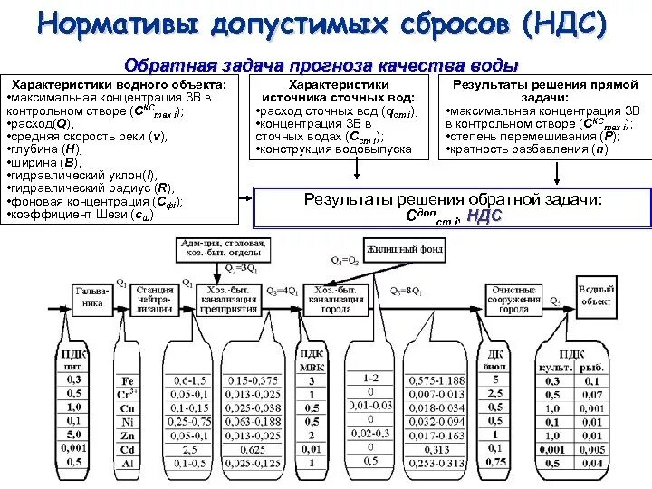 Временно допустимый сброс. Временно допустимый сброс