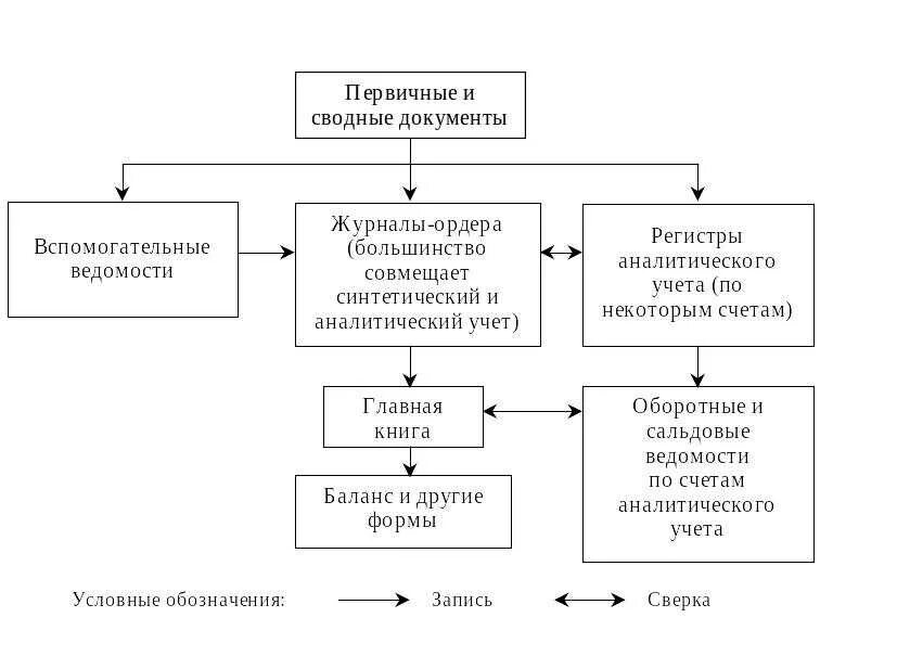 Первичная информация бухгалтерского учета. Первичные и сводные документы. Примеры сводных учетных документов. Сводные бухгалтерские документы. Сводные бухгалтерские документы пример.