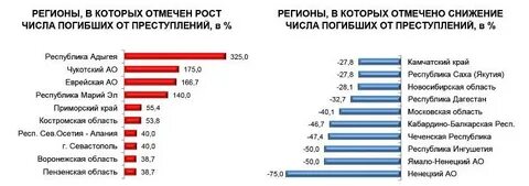 Отмечать рост