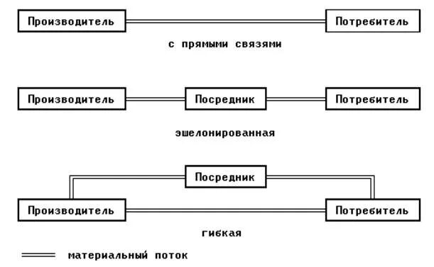 Формы хозяйственных связей. Схема гибкой логистической системы. Принципиальные схемы логистических систем различных видов. Принципиальная схема логистической системы с прямыми связями. Схема хозяйственных связей.