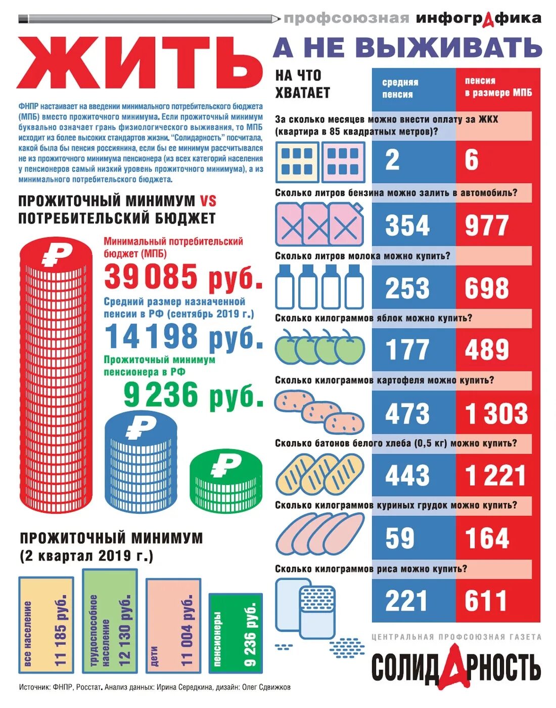 Что входит прожиточный минимум в россии. Прожиточный минимум. Прожиточный минимум инфографика. Минимальный прожиточный минимум. Инфографик прожиточный минимум.