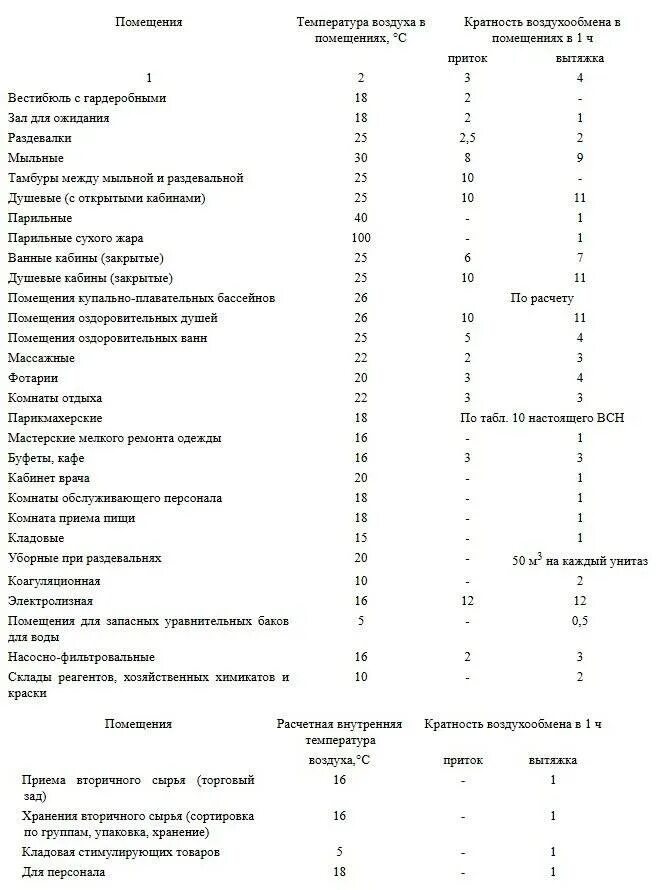 Кратность воздухообмена таблица. Кратность воздухообмена вентиляции. Кратность воздухообмена в производственных помещениях нормы. Нормы воздухообмена в офисных помещениях на 1 человека. Температура внутри производственных помещений по СНИП.