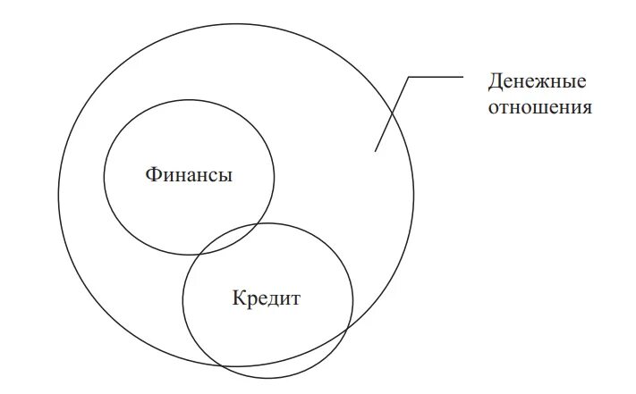 Все финансовые отношения денежные. Место финансов в системе денежных отношений. Денежные и финансовые отношения схема. Финансы и финансовые отношения это. Место финансов в системе товарно-денежных отношений.