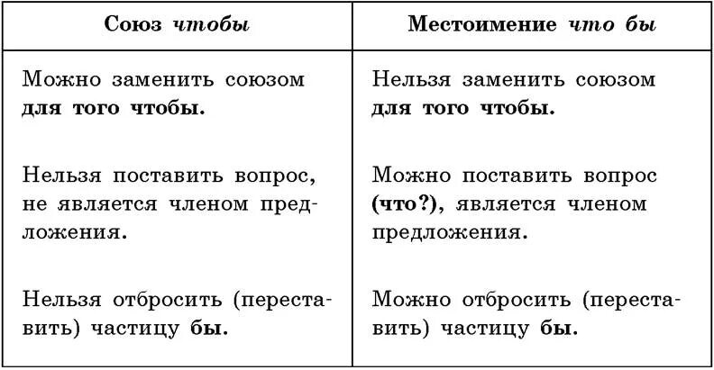 Правописание союзов 7 класс таблица. Правописание союзов 7 класс. Союзы в русском языке 7 класс правописание. Раздельное правописание союзов.