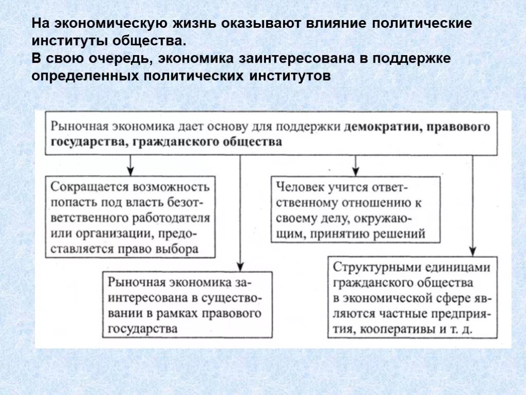 Влияние институтов на экономику. Влияние политических институтов на экономику. Влияние экономической на политическую. Каккономика влияет на политику. Как экономика влияет на общество