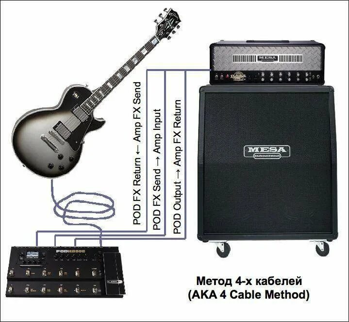 Line 6 усилитель для электрогитары. Гитара line 6 процессор. Гитарный процессор схема подключения. Line6 басовый комбик. Электрогитара без комбика