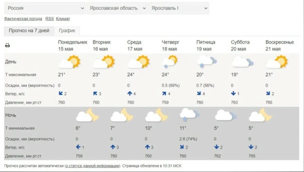 Прогноз погоды на 15 апреля 2024 года. Погода на 15. Климат Костромы. Погода +15 май. Погода жара.