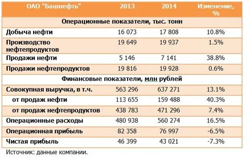 финансовая отчетность нефтяных компаний