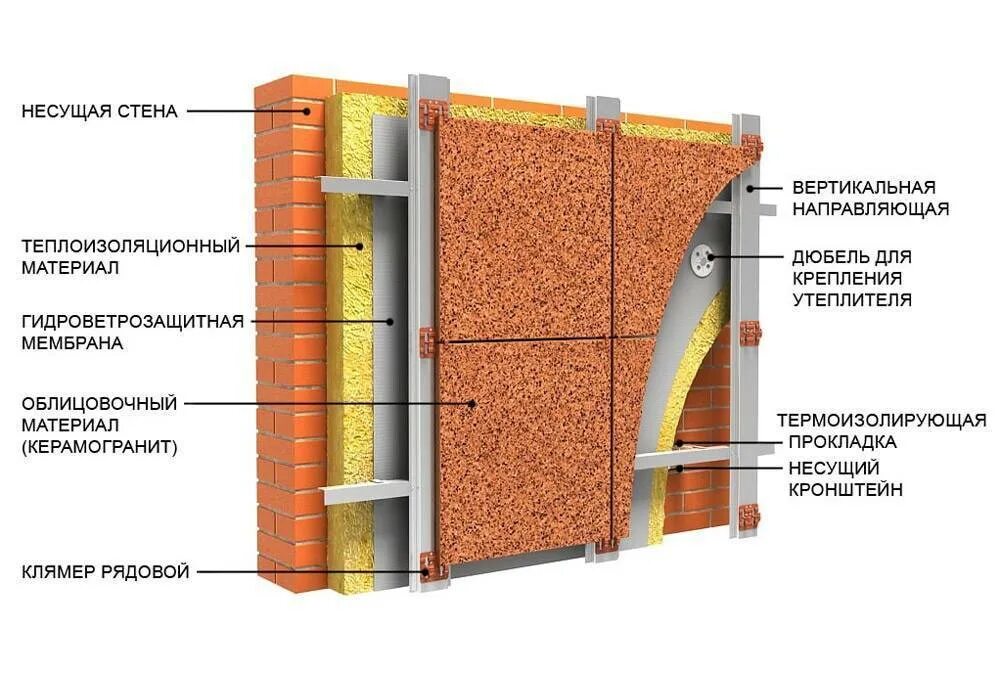 Конструкция фасада. Монтаж утеплителя вентфасад схема. Схема монтажа вентилируемого фасада из керамогранита. Система монтажа вентфасада для керамогранита. Вентилируемый фасад из керамогранита технология.