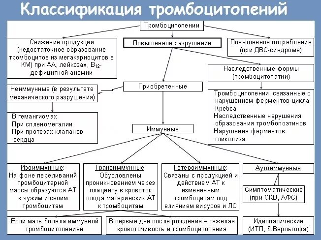 Тромбоцитопения тромбоцитоз. Иммунная тромбоцитопения классификация. механизмы развития кровоточивости при тромбоцитопениях. этиология, патогенез иммунной тромбоцитопении.. тромбоцитопения при инфекционных заболеваниях.