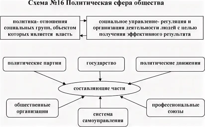 Что входит в сферу политики