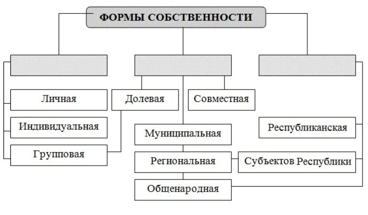 Долевая форма собственности. Формы и виды собственности. Формы собственности схема. Формы собственности в экономике. Виды собственности в экономике.